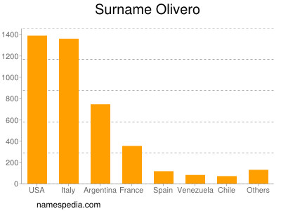 Familiennamen Olivero