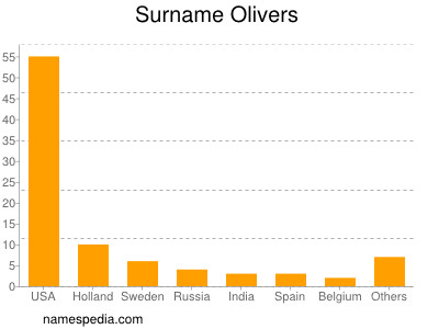 Familiennamen Olivers