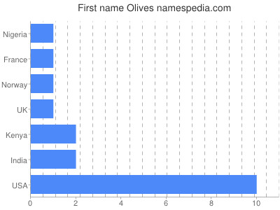 prenom Olives