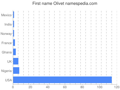 Vornamen Olivet