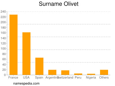 Familiennamen Olivet