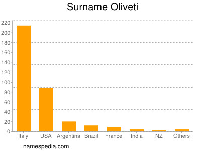 Familiennamen Oliveti