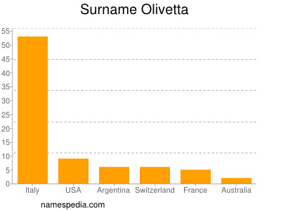 Familiennamen Olivetta