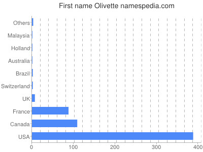Vornamen Olivette