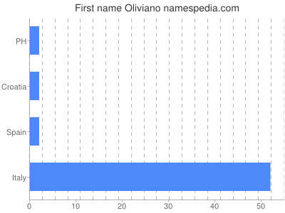 Vornamen Oliviano