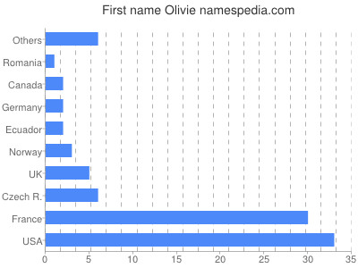 Vornamen Olivie