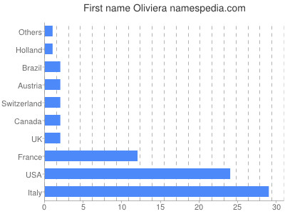 Vornamen Oliviera