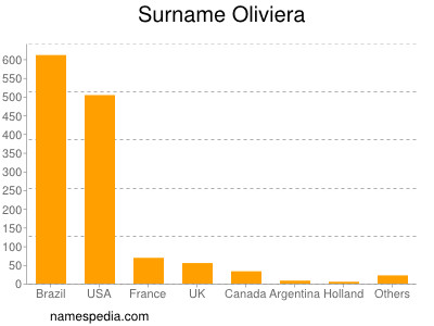 Familiennamen Oliviera