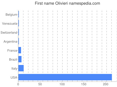 Vornamen Olivieri