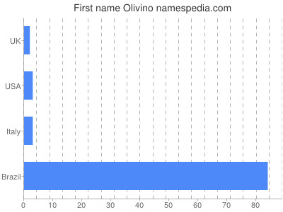 Vornamen Olivino