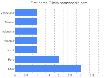 Vornamen Olivita