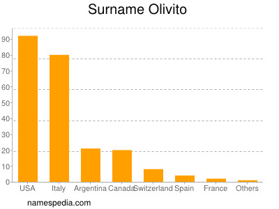 Familiennamen Olivito