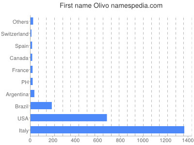 Given name Olivo