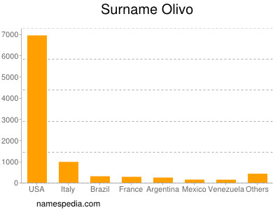 Familiennamen Olivo