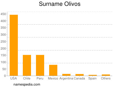 Familiennamen Olivos