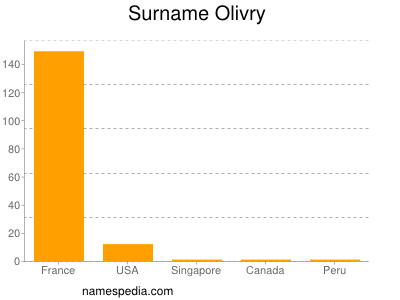 Familiennamen Olivry