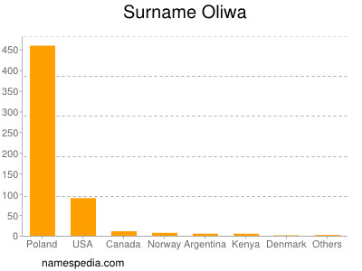 Familiennamen Oliwa
