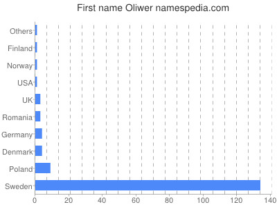 prenom Oliwer