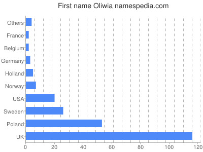 prenom Oliwia