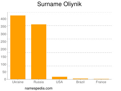 Familiennamen Oliynik