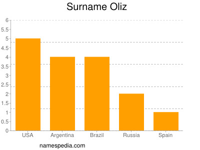 nom Oliz