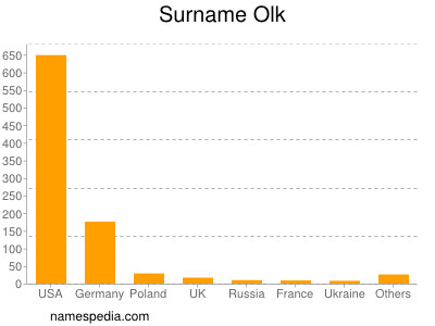 Surname Olk