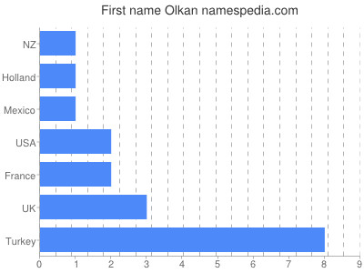 Vornamen Olkan