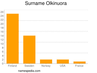 Surname Olkinuora