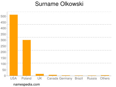 Familiennamen Olkowski