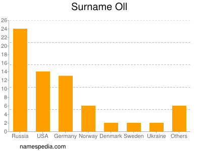 Surname Oll