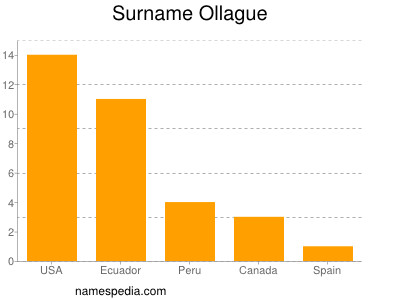 Familiennamen Ollague