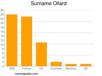 Familiennamen Ollard