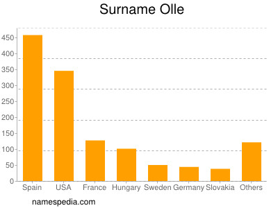 nom Olle