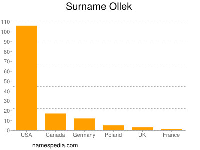 Familiennamen Ollek