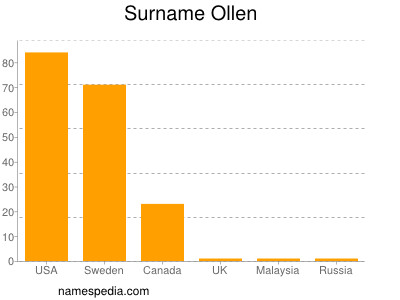 nom Ollen