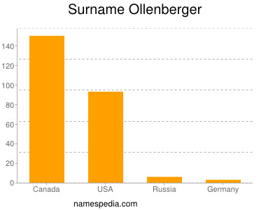 Familiennamen Ollenberger