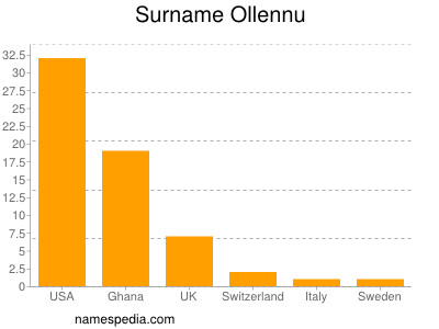 Surname Ollennu