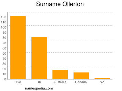 Familiennamen Ollerton