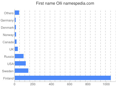 prenom Olli