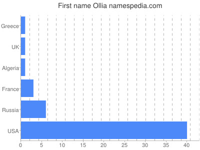 Vornamen Ollia
