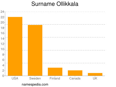 Familiennamen Ollikkala