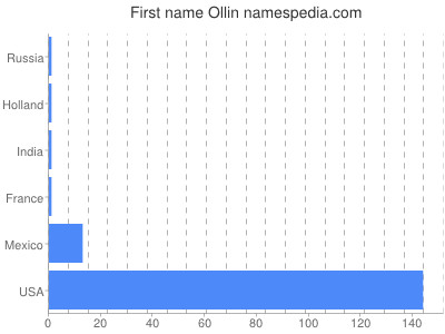 Vornamen Ollin