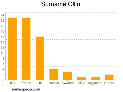 Familiennamen Ollin