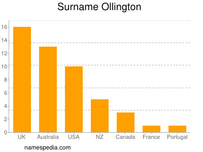 Familiennamen Ollington