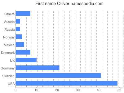 Vornamen Olliver