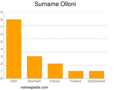 Familiennamen Olloni