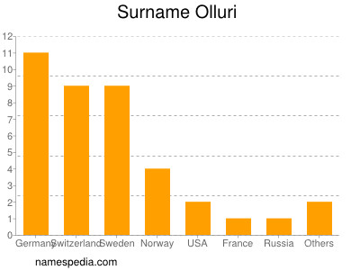 Familiennamen Olluri