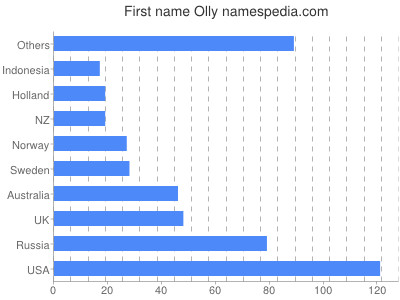 prenom Olly