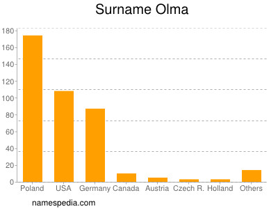 Familiennamen Olma