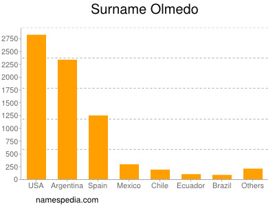 Familiennamen Olmedo